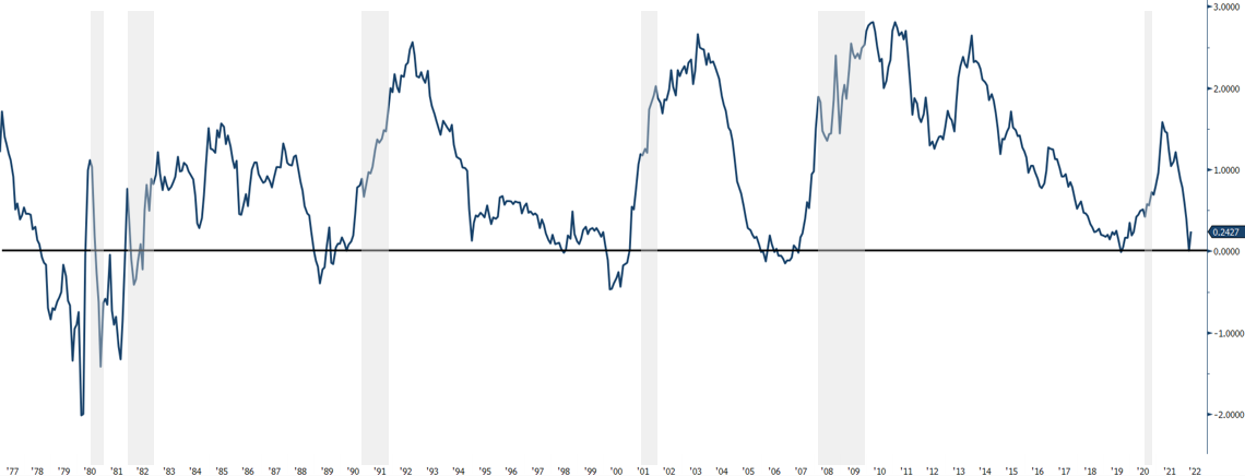 US 2Y/10Y - Average of 18 months from inversion to recession: